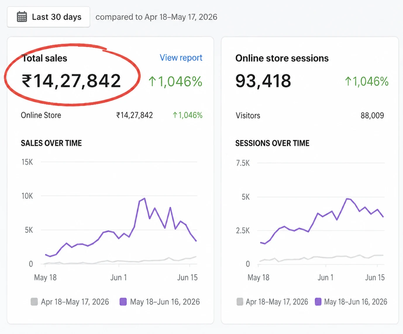 Shopify analytics — total sales ₹14,27,842 with a 1,046% increase