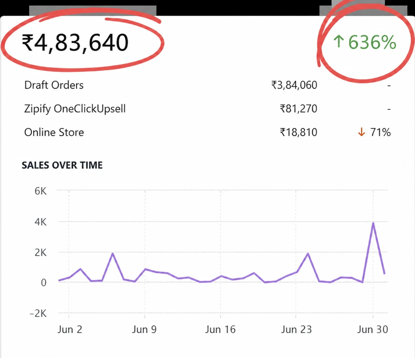 Shopify analytics — total sales ₹4,83,640 up 636%