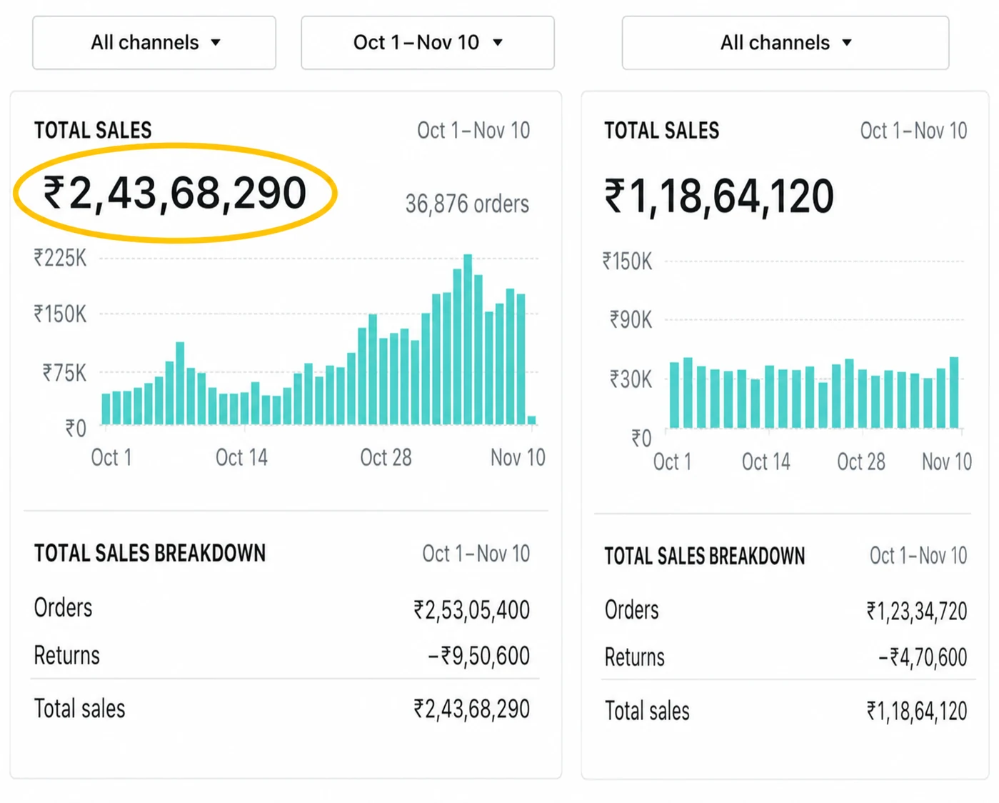 Shopify analytics — total sales ₹2.43 crore across 36,876 orders
