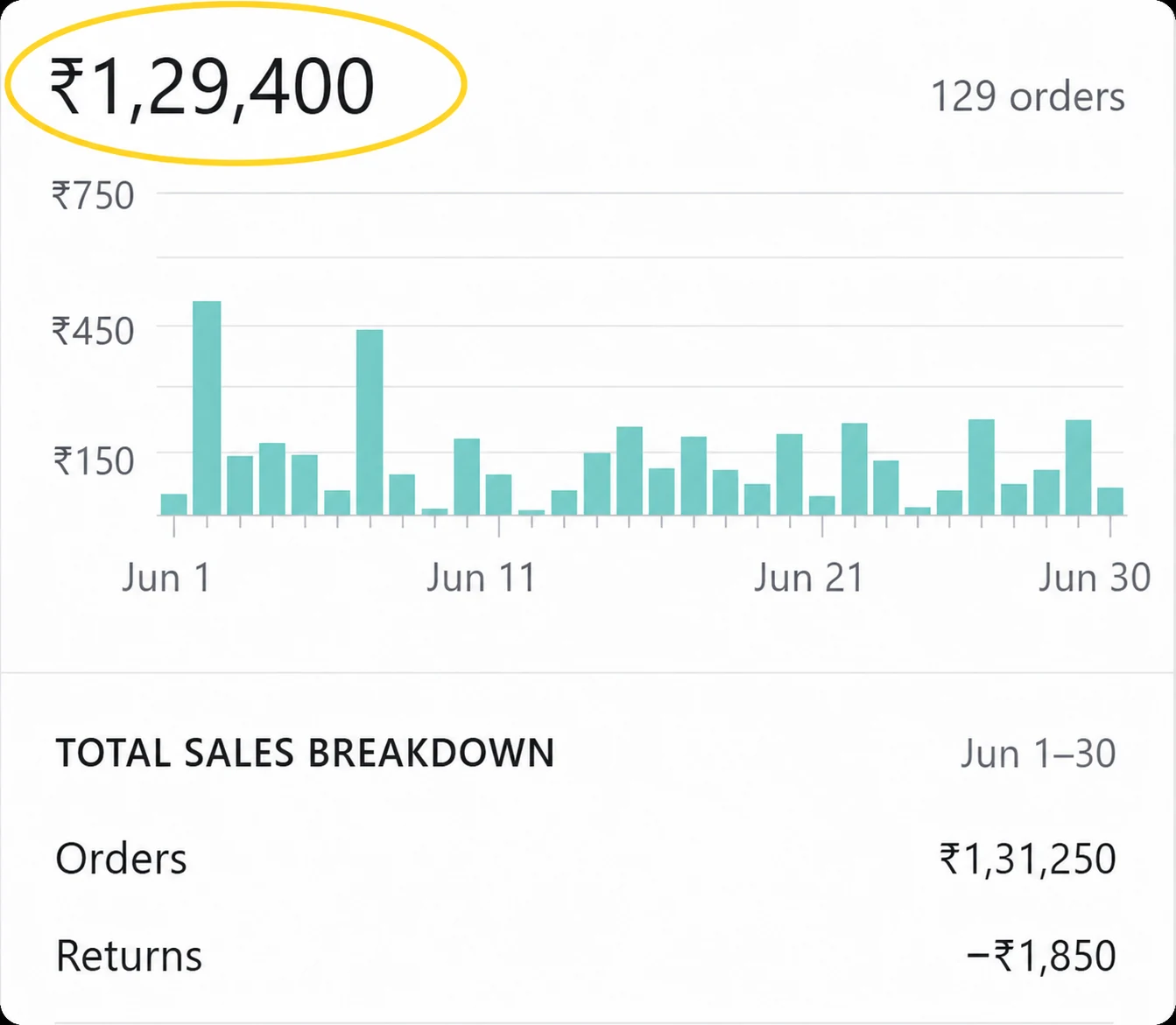 Shopify analytics — total sales ₹1,29,400 across 129 orders in the first month