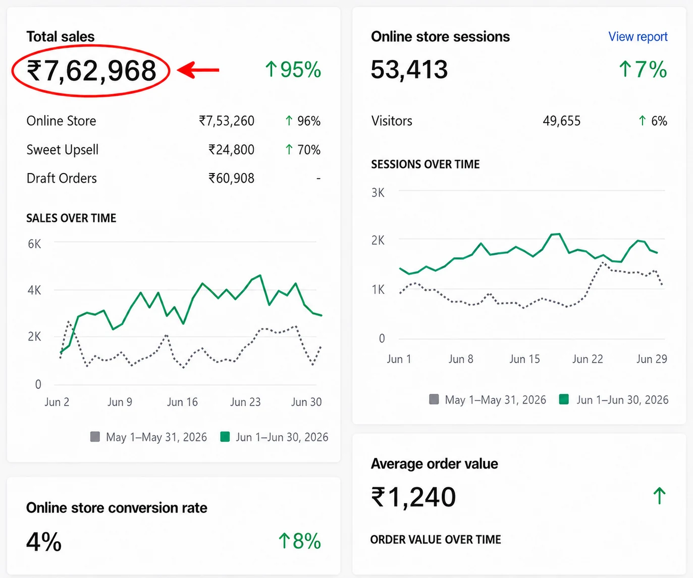 Shopify analytics — total sales ₹7,62,968 up 95%, 53,413 sessions