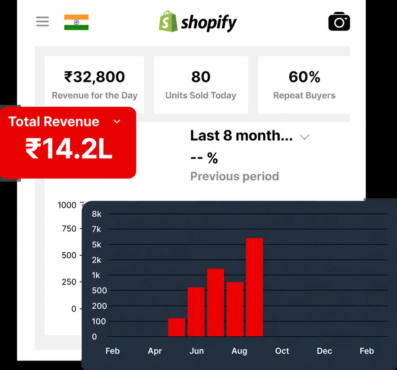 Shopify admin — ₹14.2 lakh total sales