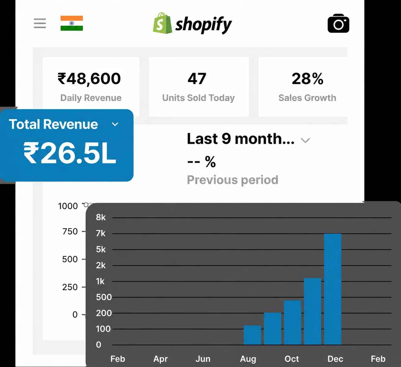 Shopify admin — ₹26.5 lakh total sales