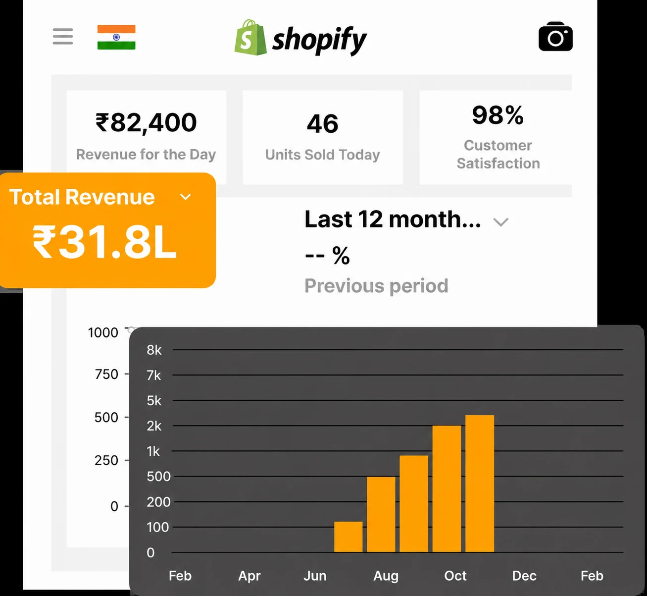 Shopify admin — ₹31.8 lakh total sales